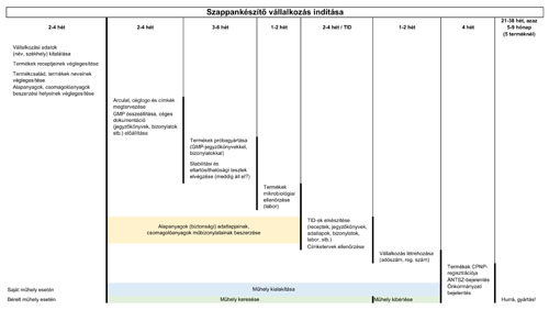 szappankészítő vállalkozás indítása